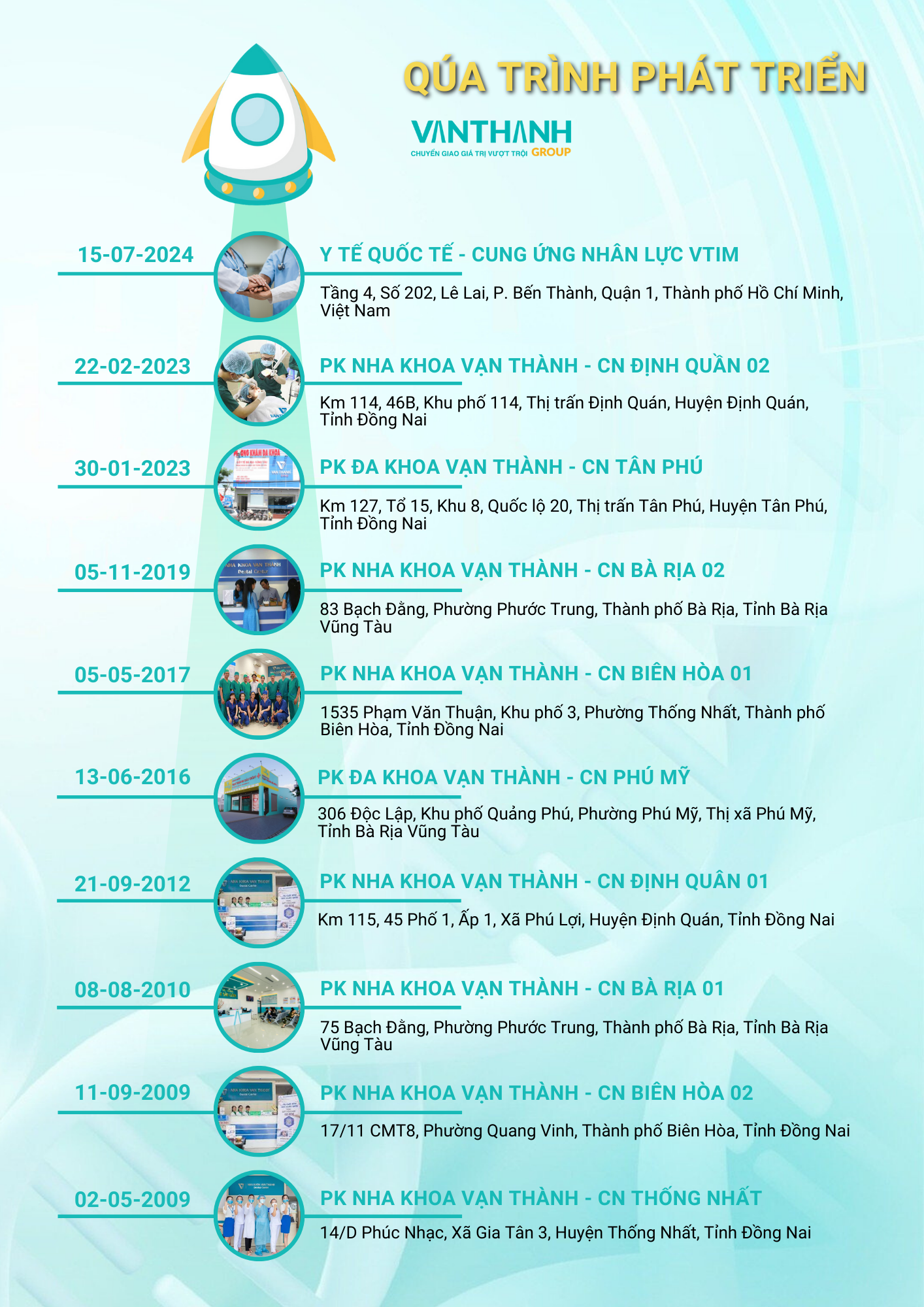 Quá trình phát triển Vạn Thành