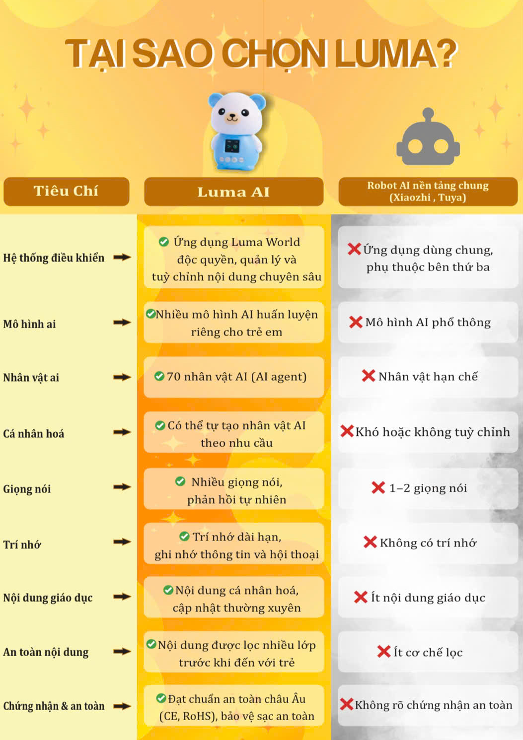 SO SÁNH ROBOT LUMA AI VỚI ROBOT AI NỀN TẢNG CHUNG!