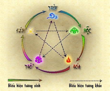 bang-tra-ngu-hanh-tuong-sinh-tuong-khac-min