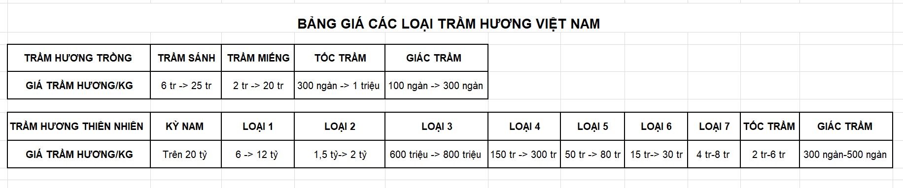 Giá các loại Trầm Hương Việt Nam