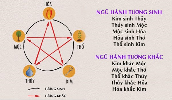 Các mệnh tương hợp và tương khắc