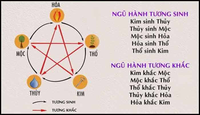 Biểu đồ ngủ hành tương sinh tương khắc