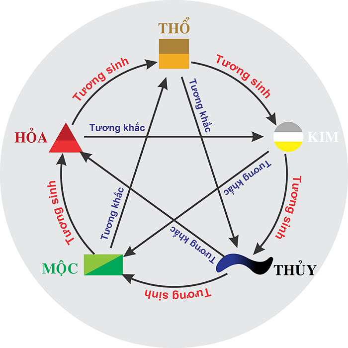 Thuyết ngũ hành tương sinh tương khắc