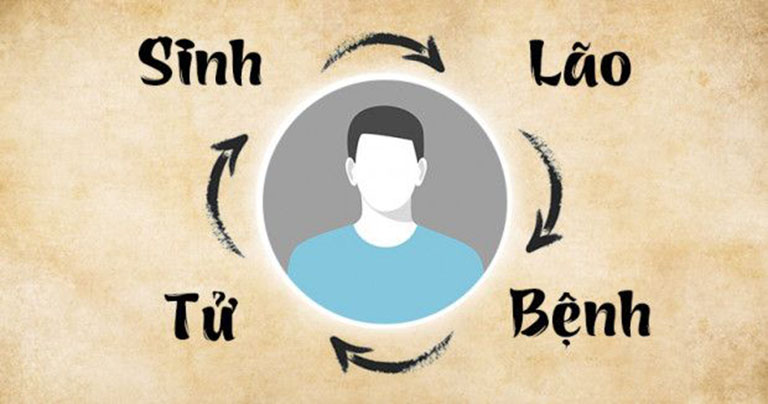 Quan niệm luân hồi: Sinh – Lão – Bệnh – Tử